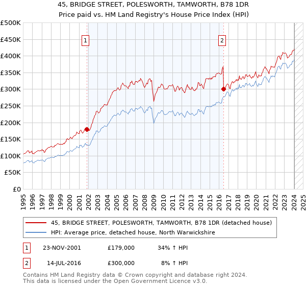 45, BRIDGE STREET, POLESWORTH, TAMWORTH, B78 1DR: Price paid vs HM Land Registry's House Price Index