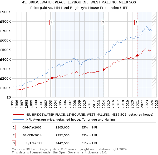 45, BRIDGEWATER PLACE, LEYBOURNE, WEST MALLING, ME19 5QS: Price paid vs HM Land Registry's House Price Index