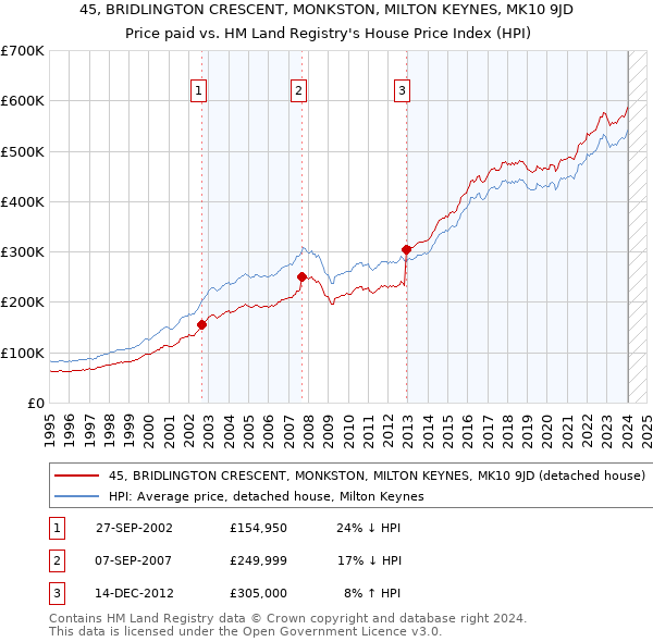 45, BRIDLINGTON CRESCENT, MONKSTON, MILTON KEYNES, MK10 9JD: Price paid vs HM Land Registry's House Price Index