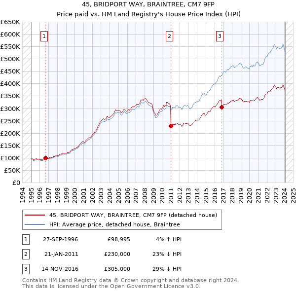 45, BRIDPORT WAY, BRAINTREE, CM7 9FP: Price paid vs HM Land Registry's House Price Index