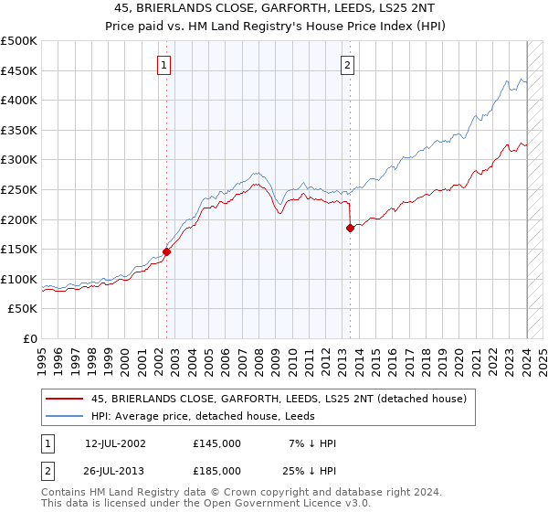 45, BRIERLANDS CLOSE, GARFORTH, LEEDS, LS25 2NT: Price paid vs HM Land Registry's House Price Index