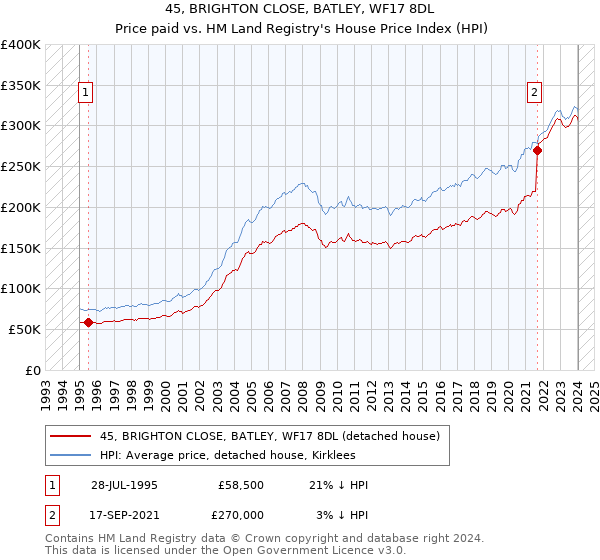 45, BRIGHTON CLOSE, BATLEY, WF17 8DL: Price paid vs HM Land Registry's House Price Index