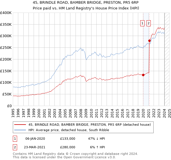 45, BRINDLE ROAD, BAMBER BRIDGE, PRESTON, PR5 6RP: Price paid vs HM Land Registry's House Price Index