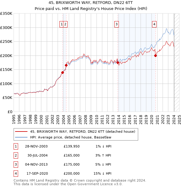 45, BRIXWORTH WAY, RETFORD, DN22 6TT: Price paid vs HM Land Registry's House Price Index