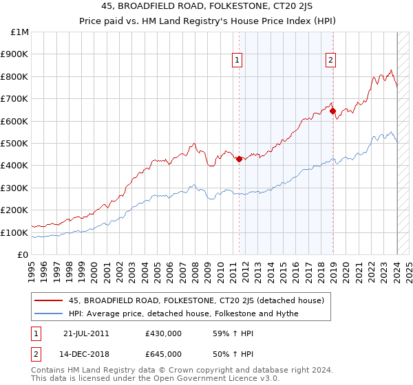 45, BROADFIELD ROAD, FOLKESTONE, CT20 2JS: Price paid vs HM Land Registry's House Price Index