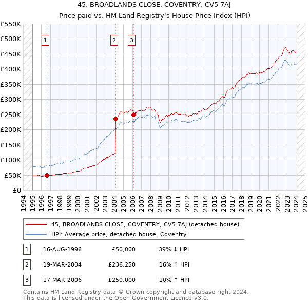 45, BROADLANDS CLOSE, COVENTRY, CV5 7AJ: Price paid vs HM Land Registry's House Price Index