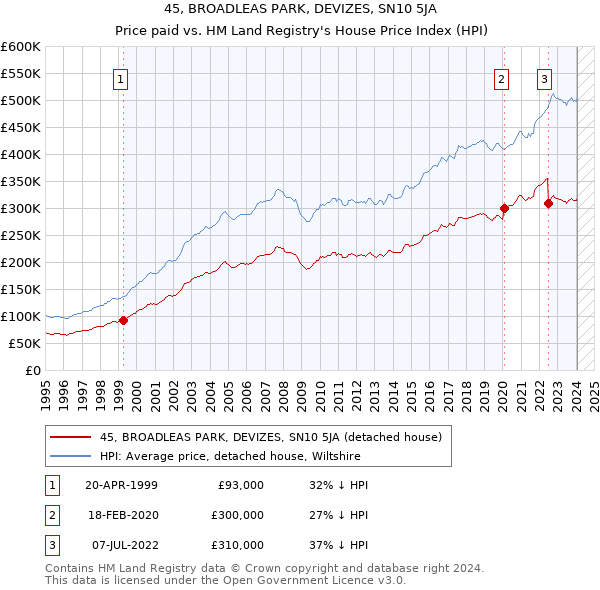 45, BROADLEAS PARK, DEVIZES, SN10 5JA: Price paid vs HM Land Registry's House Price Index