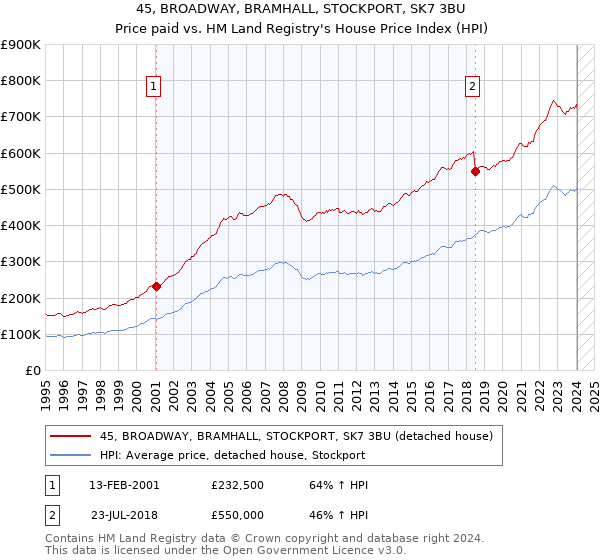 45, BROADWAY, BRAMHALL, STOCKPORT, SK7 3BU: Price paid vs HM Land Registry's House Price Index