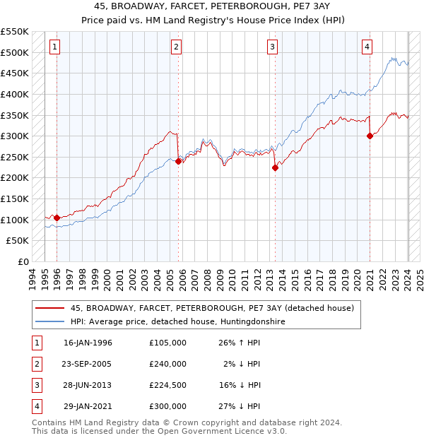 45, BROADWAY, FARCET, PETERBOROUGH, PE7 3AY: Price paid vs HM Land Registry's House Price Index