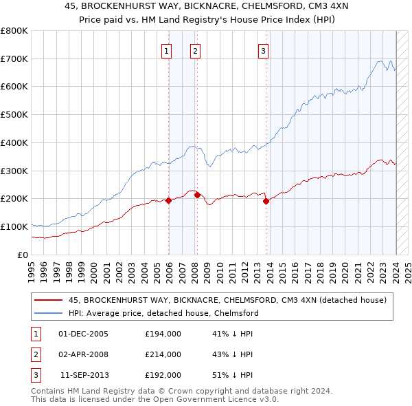 45, BROCKENHURST WAY, BICKNACRE, CHELMSFORD, CM3 4XN: Price paid vs HM Land Registry's House Price Index