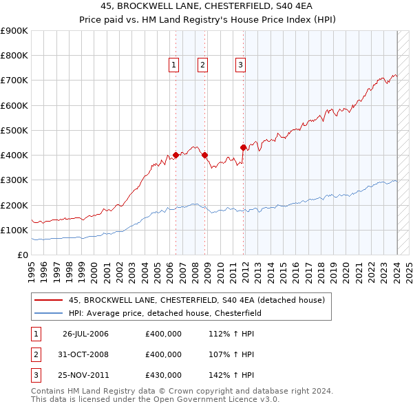 45, BROCKWELL LANE, CHESTERFIELD, S40 4EA: Price paid vs HM Land Registry's House Price Index