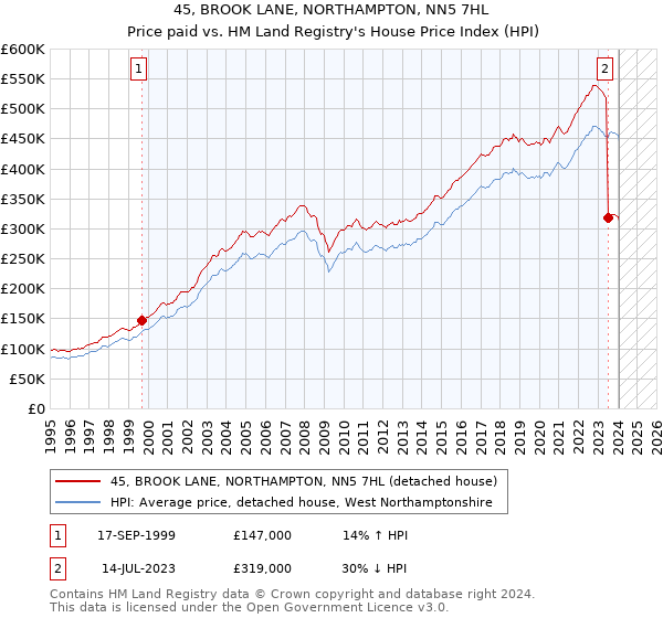45, BROOK LANE, NORTHAMPTON, NN5 7HL: Price paid vs HM Land Registry's House Price Index