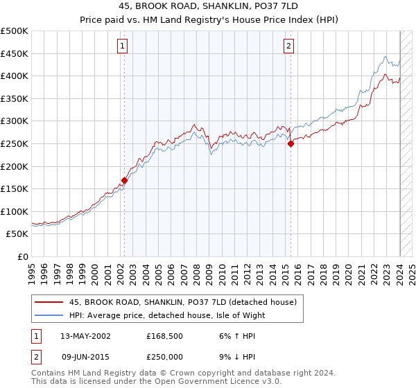 45, BROOK ROAD, SHANKLIN, PO37 7LD: Price paid vs HM Land Registry's House Price Index