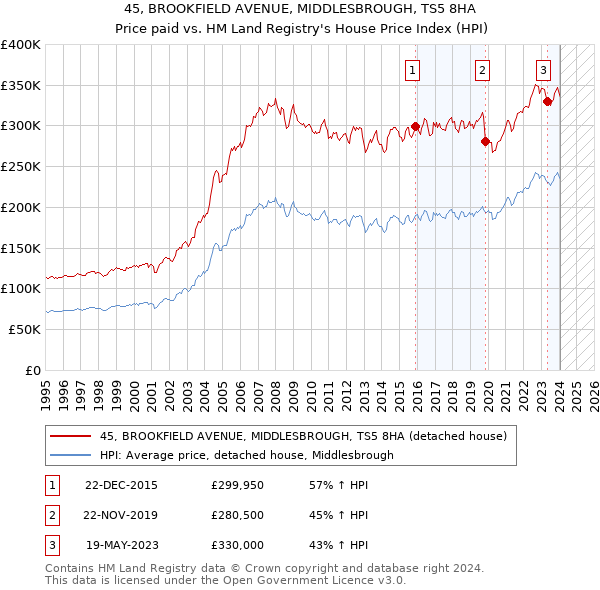 45, BROOKFIELD AVENUE, MIDDLESBROUGH, TS5 8HA: Price paid vs HM Land Registry's House Price Index
