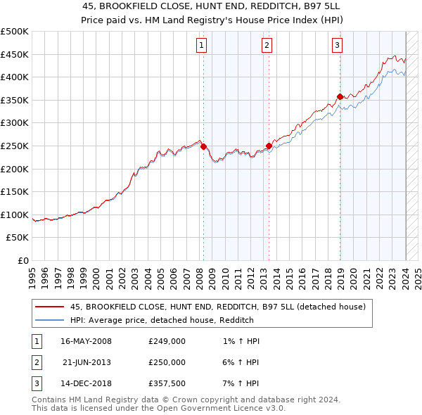 45, BROOKFIELD CLOSE, HUNT END, REDDITCH, B97 5LL: Price paid vs HM Land Registry's House Price Index