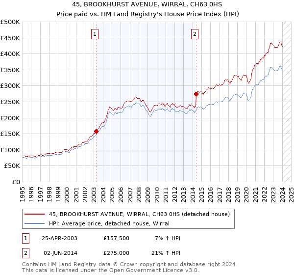45, BROOKHURST AVENUE, WIRRAL, CH63 0HS: Price paid vs HM Land Registry's House Price Index