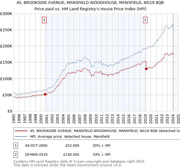 45, BROOKSIDE AVENUE, MANSFIELD WOODHOUSE, MANSFIELD, NG19 8QB: Price paid vs HM Land Registry's House Price Index