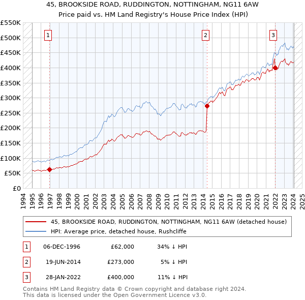 45, BROOKSIDE ROAD, RUDDINGTON, NOTTINGHAM, NG11 6AW: Price paid vs HM Land Registry's House Price Index