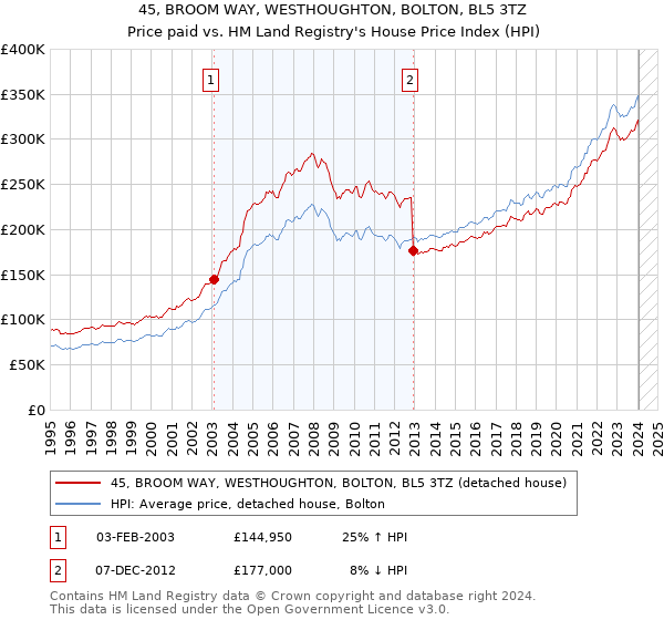 45, BROOM WAY, WESTHOUGHTON, BOLTON, BL5 3TZ: Price paid vs HM Land Registry's House Price Index