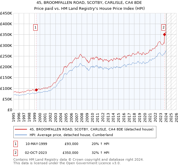 45, BROOMFALLEN ROAD, SCOTBY, CARLISLE, CA4 8DE: Price paid vs HM Land Registry's House Price Index