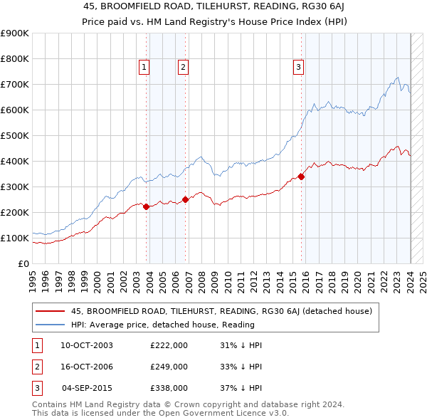 45, BROOMFIELD ROAD, TILEHURST, READING, RG30 6AJ: Price paid vs HM Land Registry's House Price Index