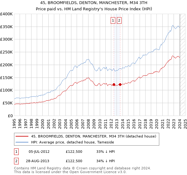 45, BROOMFIELDS, DENTON, MANCHESTER, M34 3TH: Price paid vs HM Land Registry's House Price Index