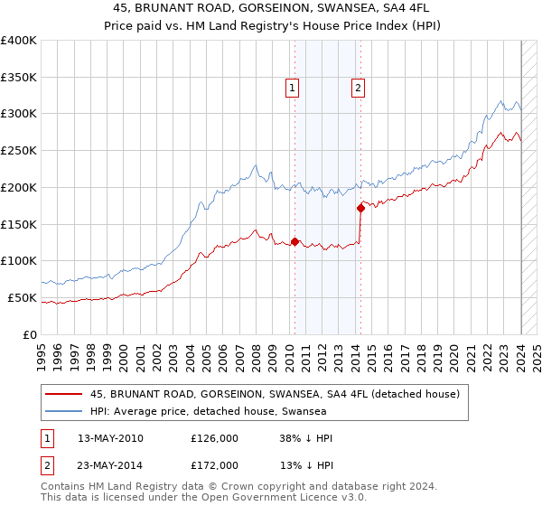 45, BRUNANT ROAD, GORSEINON, SWANSEA, SA4 4FL: Price paid vs HM Land Registry's House Price Index