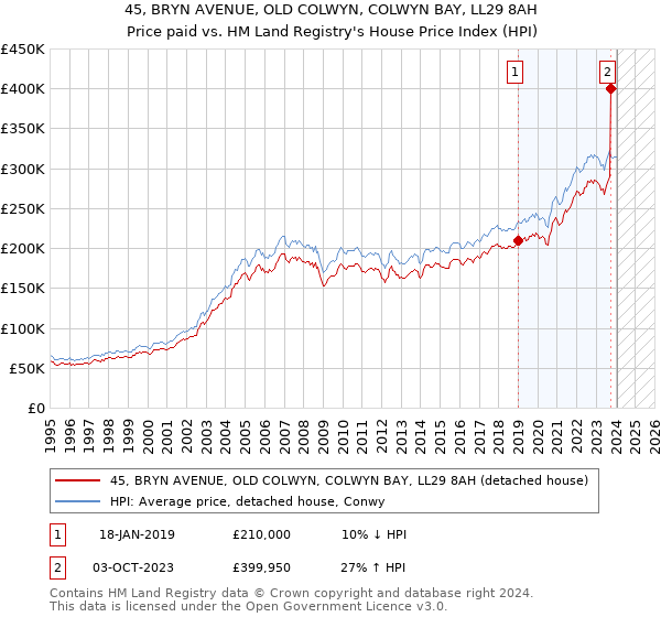 45, BRYN AVENUE, OLD COLWYN, COLWYN BAY, LL29 8AH: Price paid vs HM Land Registry's House Price Index