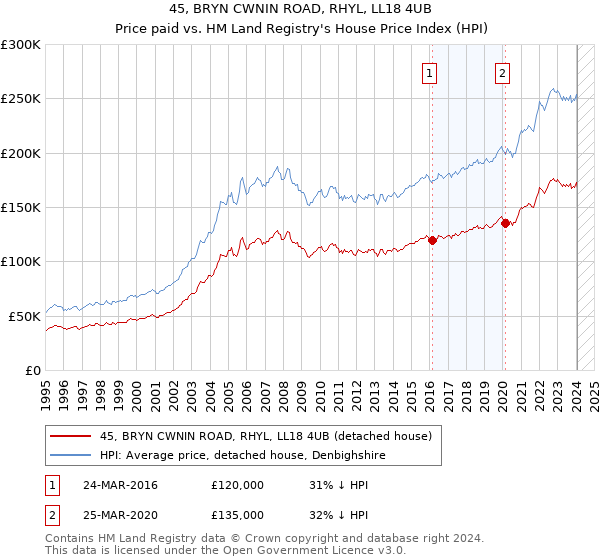 45, BRYN CWNIN ROAD, RHYL, LL18 4UB: Price paid vs HM Land Registry's House Price Index
