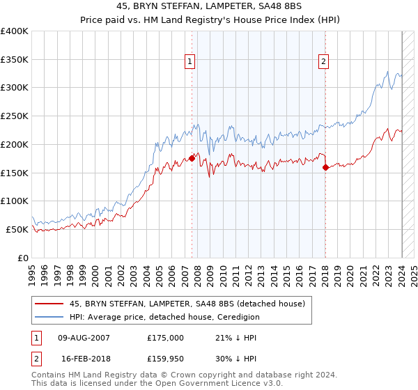 45, BRYN STEFFAN, LAMPETER, SA48 8BS: Price paid vs HM Land Registry's House Price Index