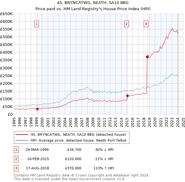 45, BRYNCATWG, NEATH, SA10 8BG: Price paid vs HM Land Registry's House Price Index
