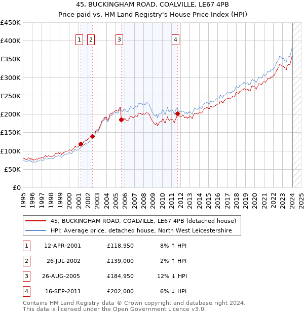 45, BUCKINGHAM ROAD, COALVILLE, LE67 4PB: Price paid vs HM Land Registry's House Price Index