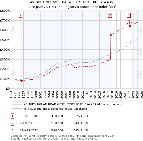 45, BUCKINGHAM ROAD WEST, STOCKPORT, SK4 4BA: Price paid vs HM Land Registry's House Price Index
