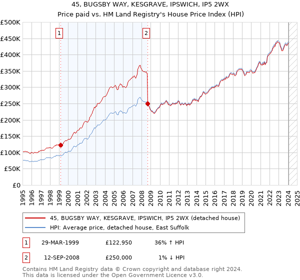 45, BUGSBY WAY, KESGRAVE, IPSWICH, IP5 2WX: Price paid vs HM Land Registry's House Price Index