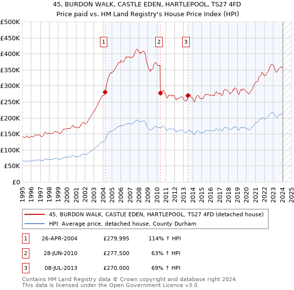 45, BURDON WALK, CASTLE EDEN, HARTLEPOOL, TS27 4FD: Price paid vs HM Land Registry's House Price Index