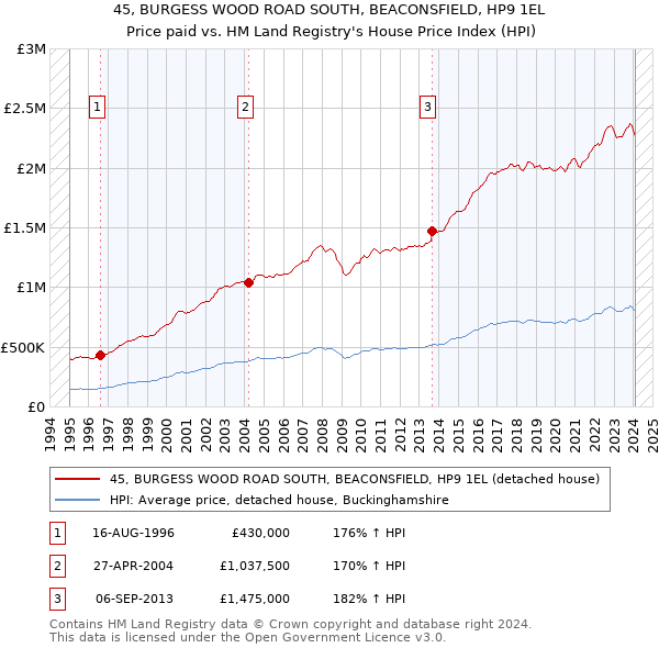 45, BURGESS WOOD ROAD SOUTH, BEACONSFIELD, HP9 1EL: Price paid vs HM Land Registry's House Price Index