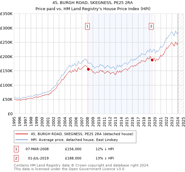 45, BURGH ROAD, SKEGNESS, PE25 2RA: Price paid vs HM Land Registry's House Price Index