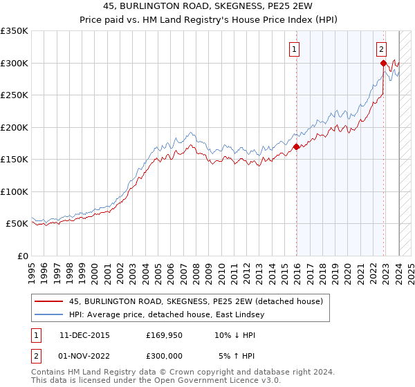 45, BURLINGTON ROAD, SKEGNESS, PE25 2EW: Price paid vs HM Land Registry's House Price Index