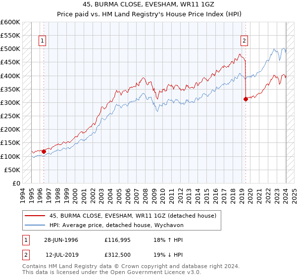 45, BURMA CLOSE, EVESHAM, WR11 1GZ: Price paid vs HM Land Registry's House Price Index