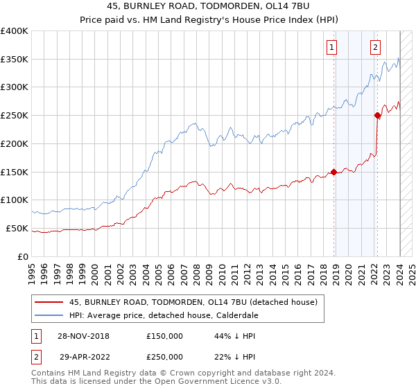 45, BURNLEY ROAD, TODMORDEN, OL14 7BU: Price paid vs HM Land Registry's House Price Index