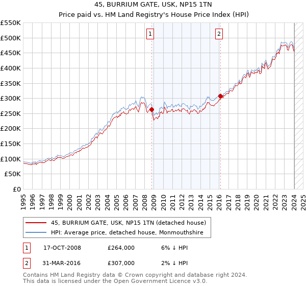 45, BURRIUM GATE, USK, NP15 1TN: Price paid vs HM Land Registry's House Price Index