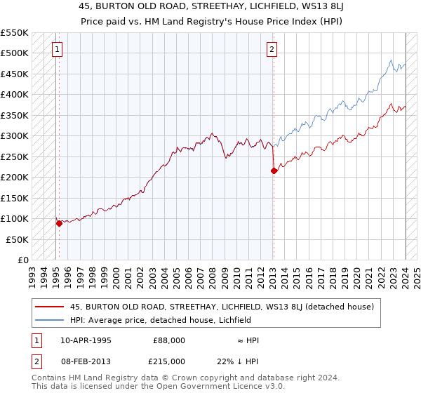 45, BURTON OLD ROAD, STREETHAY, LICHFIELD, WS13 8LJ: Price paid vs HM Land Registry's House Price Index