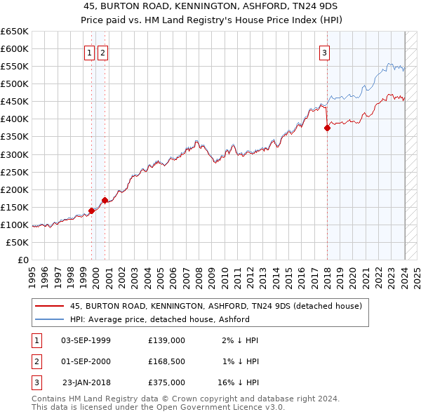 45, BURTON ROAD, KENNINGTON, ASHFORD, TN24 9DS: Price paid vs HM Land Registry's House Price Index