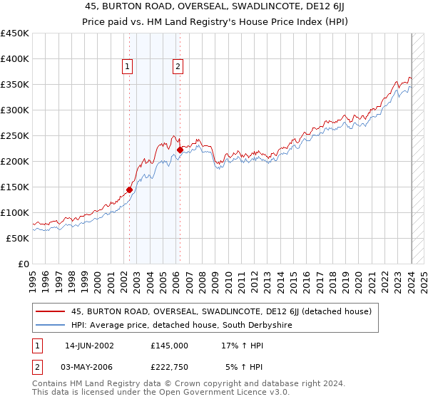 45, BURTON ROAD, OVERSEAL, SWADLINCOTE, DE12 6JJ: Price paid vs HM Land Registry's House Price Index