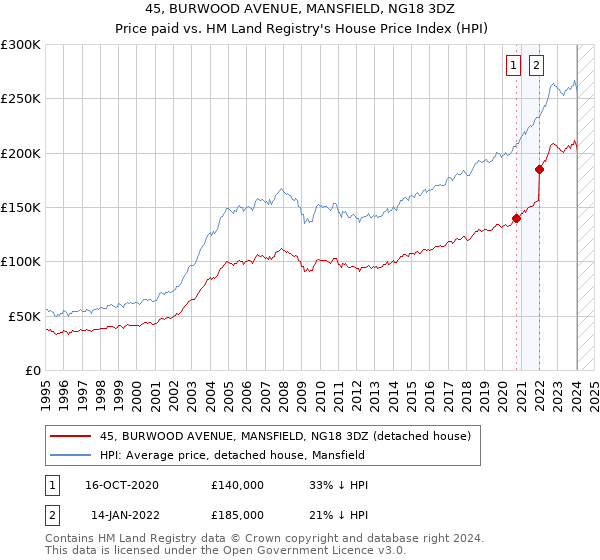 45, BURWOOD AVENUE, MANSFIELD, NG18 3DZ: Price paid vs HM Land Registry's House Price Index