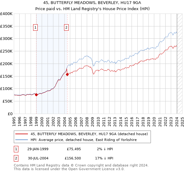 45, BUTTERFLY MEADOWS, BEVERLEY, HU17 9GA: Price paid vs HM Land Registry's House Price Index
