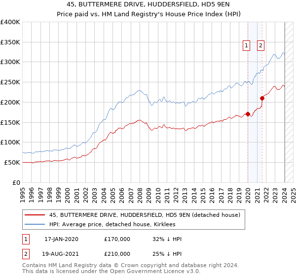 45, BUTTERMERE DRIVE, HUDDERSFIELD, HD5 9EN: Price paid vs HM Land Registry's House Price Index