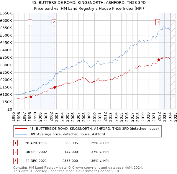 45, BUTTERSIDE ROAD, KINGSNORTH, ASHFORD, TN23 3PD: Price paid vs HM Land Registry's House Price Index