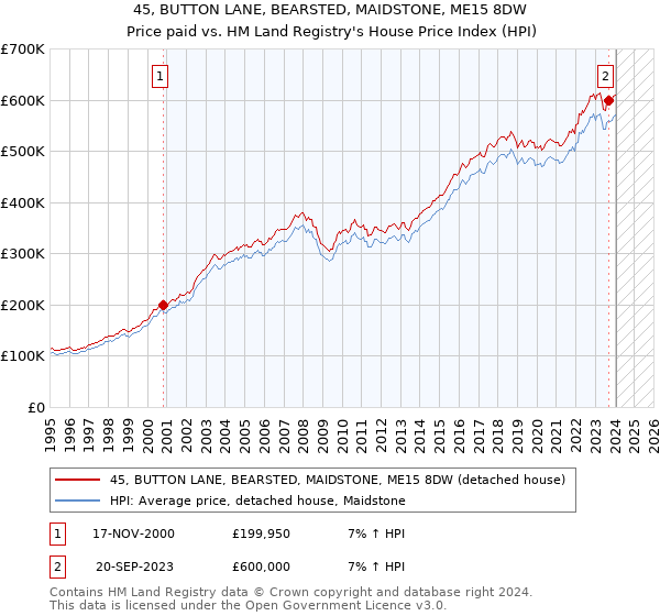 45, BUTTON LANE, BEARSTED, MAIDSTONE, ME15 8DW: Price paid vs HM Land Registry's House Price Index