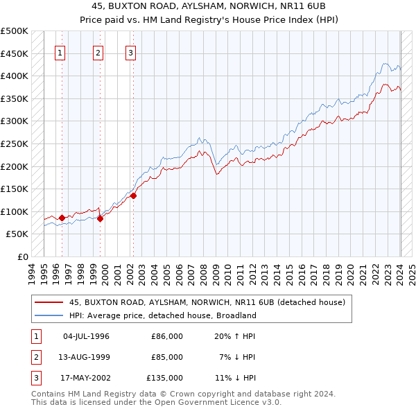 45, BUXTON ROAD, AYLSHAM, NORWICH, NR11 6UB: Price paid vs HM Land Registry's House Price Index